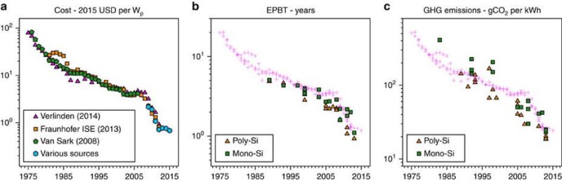 Net energy production and greenhouse gas emissions avoidance from photovoltaics