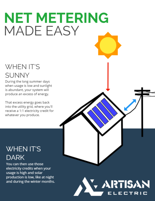 Net Metering Made Easy, When It's Sunny, When It's Dark, Artisan Electric