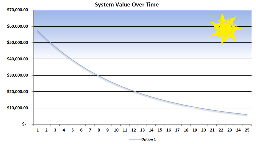 Graph of solar power system value depreciating over time