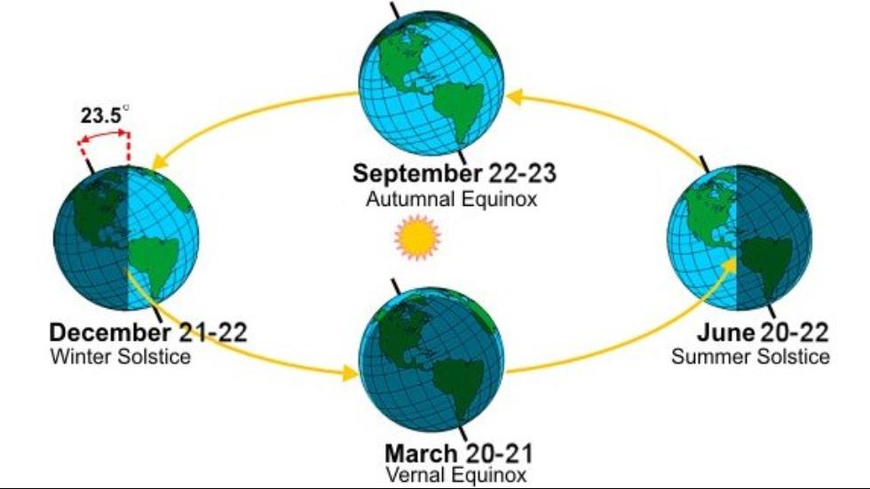 Credit National Weather Service - Earth Orbit Including Autumnal Equinox (Fall)