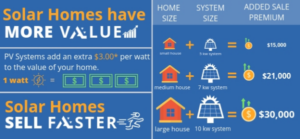 Solar Homes Have More Value