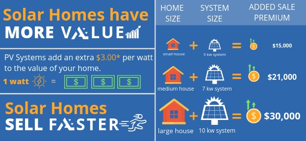 Solar Homes Have More Value