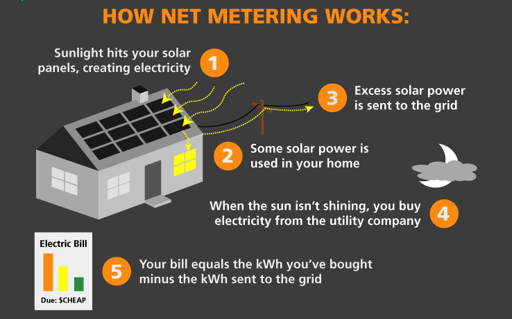 Solar Fairness Act (SB 5223) Outline – Concerning Net Metering