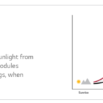 LG NeON Solar Performance