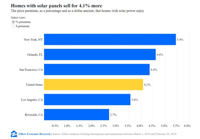 Solar Home Value Graph