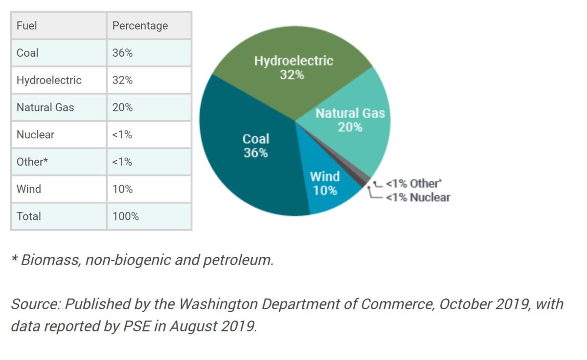 How Much Are PSE Electricity Rates Increasing This Year? • Solar