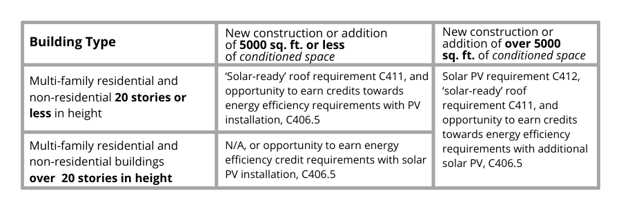 Seattle Commercial Solar Requirements Table